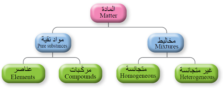 المخاليط المتجانسة وغير المتجانسة